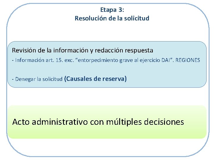 Etapa 3: Resolución de la solicitud Revisión de la información y redacción respuesta -