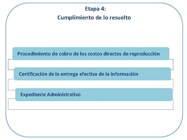 Etapa 4: Cumplimiento de lo resuelto Procedimiento de cobro de los costos directos de