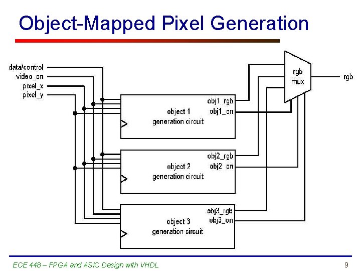 Object-Mapped Pixel Generation ECE 448 – FPGA and ASIC Design with VHDL 9 