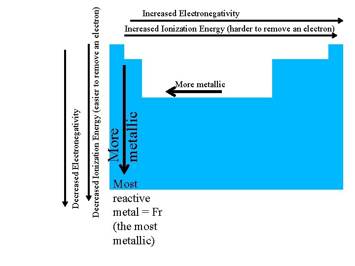 Increased Ionization Energy (harder to remove an electron) More metallic Decreased Ionization Energy (easier