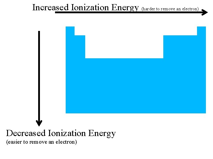 Increased Ionization Energy (harder to remove an electron) Decreased Ionization Energy (easier to remove