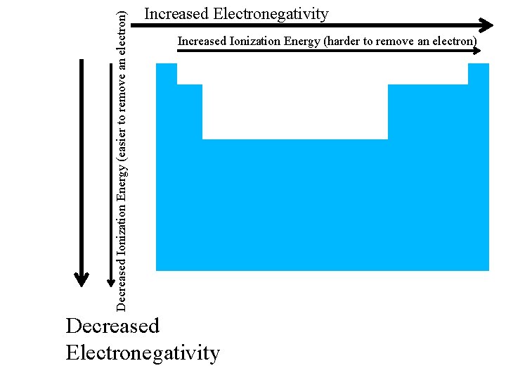 Decreased Ionization Energy (easier to remove an electron) Increased Electronegativity Increased Ionization Energy (harder