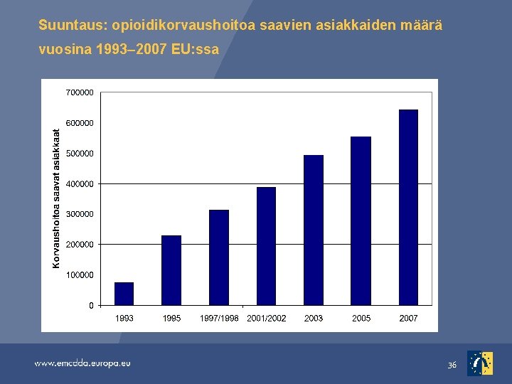 Suuntaus: opioidikorvaushoitoa saavien asiakkaiden määrä vuosina 1993– 2007 EU: ssa 36 