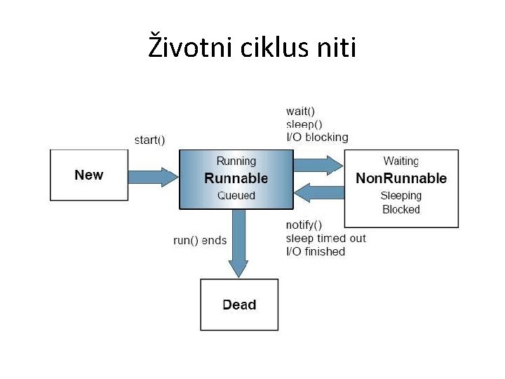 Životni ciklus niti 