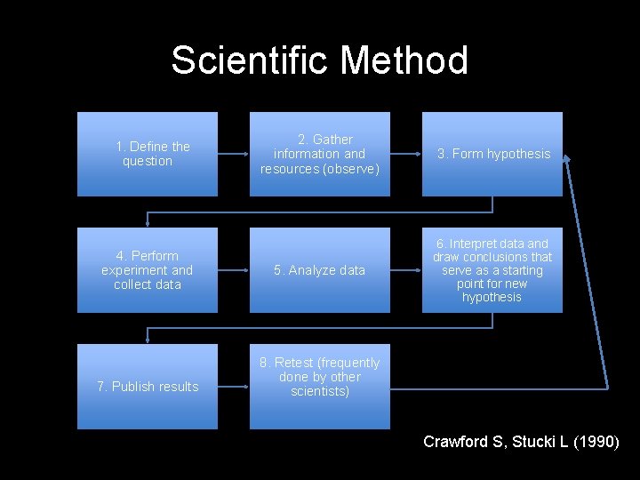 Scientific Method 1. Define the question 4. Perform experiment and collect data 7. Publish Scientific Method 1. Define the question 4. Perform experiment and collect data 7. Publish
