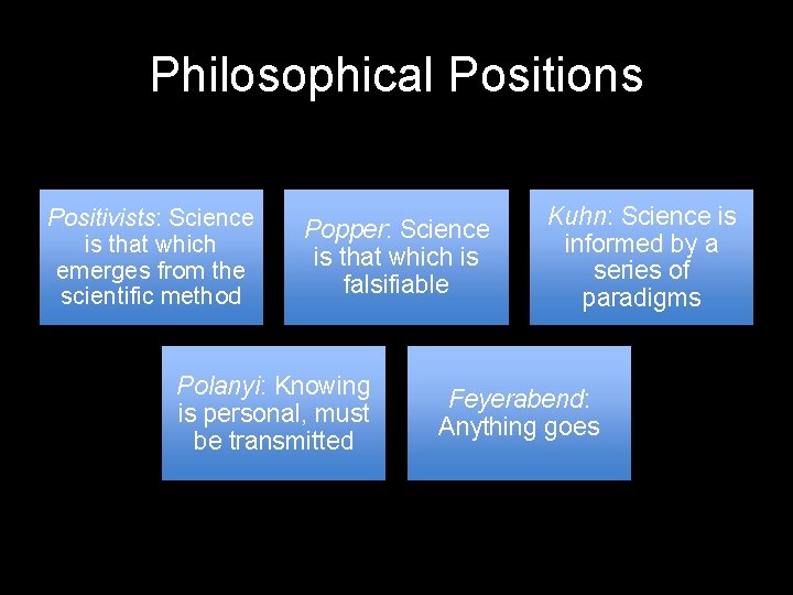 Philosophical Positions Positivists: Science is that which emerges from the scientific method Popper: Science Philosophical Positions Positivists: Science is that which emerges from the scientific method Popper: Science