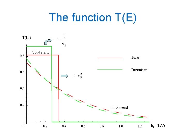 The function T(E) Cold static June December Isothermal 