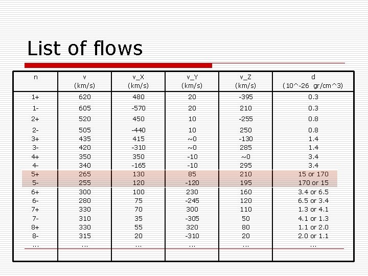 List of flows n v (km/s) v_X (km/s) v_Y (km/s) v_Z (km/s) d (10^-26
