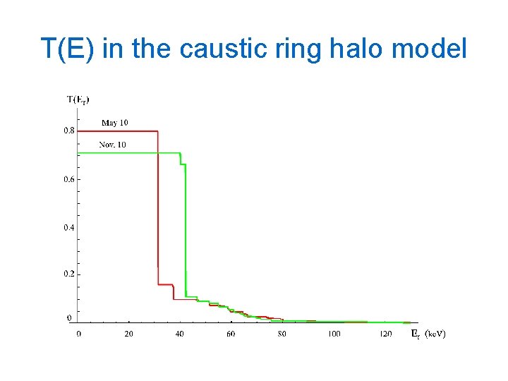 T(E) in the caustic ring halo model 