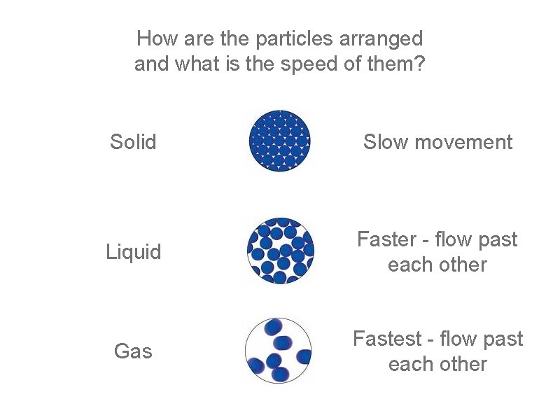 How are the particles arranged and what is the speed of them? Solid Slow