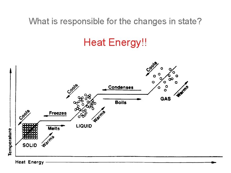 What is responsible for the changes in state? Heat Energy!! 