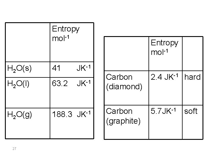 Entropy mol-1 H 2 O(s) 41 JK-1 H 2 O(l) 63. 2 188. 3