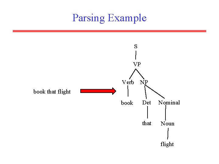 Parsing Example S VP Verb NP book that flight book Det Nominal that Noun