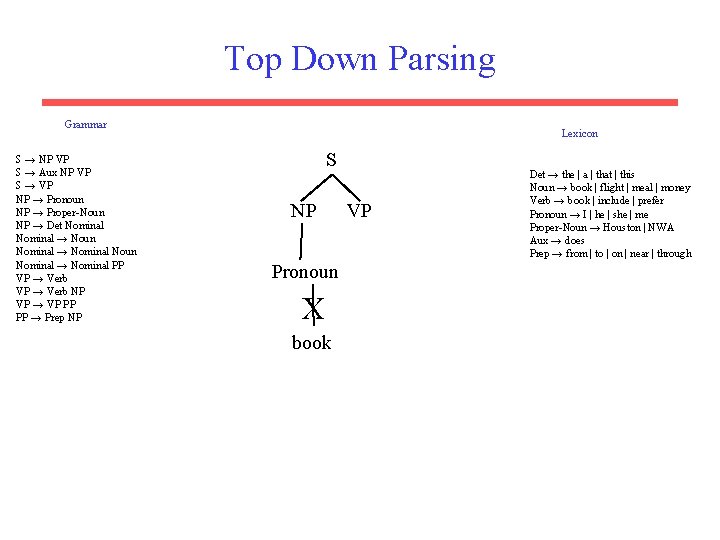 Top Down Parsing Grammar S → NP VP S → Aux NP VP S