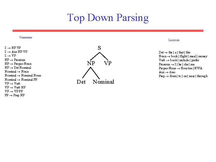 Top Down Parsing Grammar S → NP VP S → Aux NP VP S