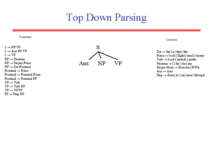 Top Down Parsing Grammar S → NP VP S → Aux NP VP S