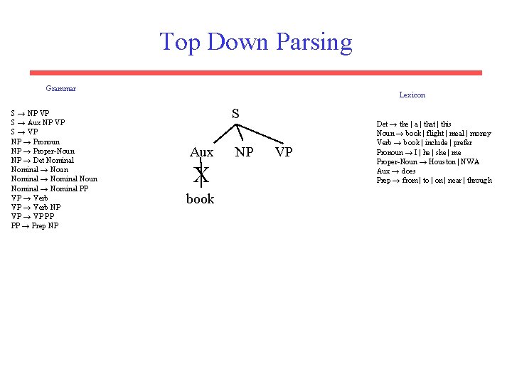 Top Down Parsing Grammar S → NP VP S → Aux NP VP S