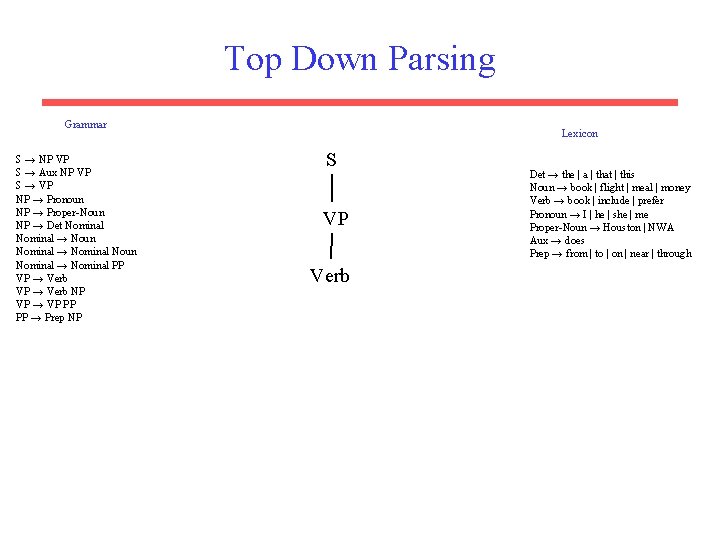 Top Down Parsing Grammar S → NP VP S → Aux NP VP S