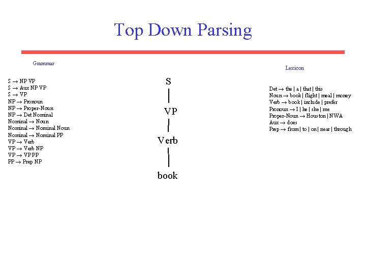 Top Down Parsing Grammar S → NP VP S → Aux NP VP S