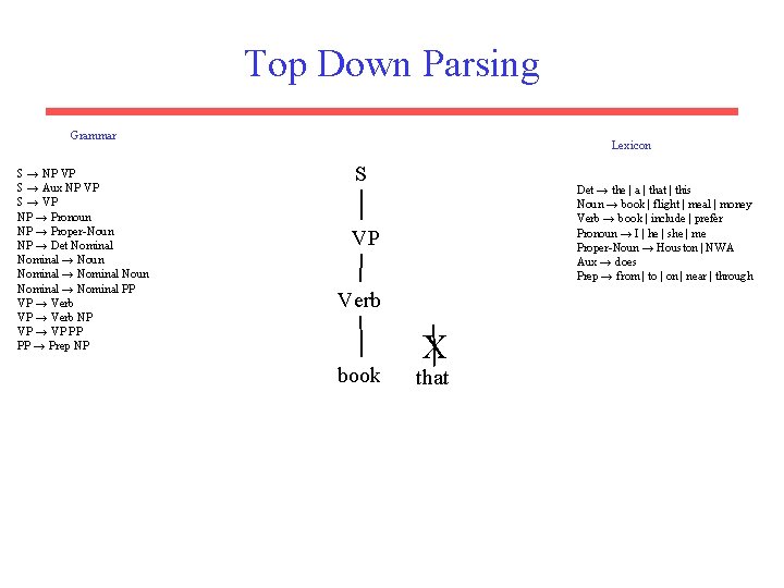 Top Down Parsing Grammar S → NP VP S → Aux NP VP S