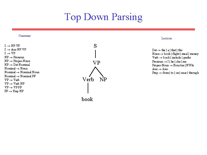 Top Down Parsing Grammar S → NP VP S → Aux NP VP S