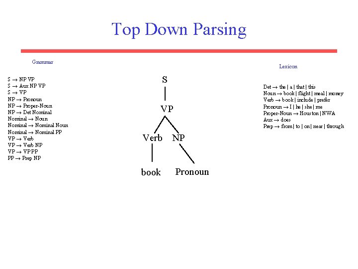 Top Down Parsing Grammar S → NP VP S → Aux NP VP S