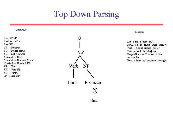 Top Down Parsing Grammar S → NP VP S → Aux NP VP S