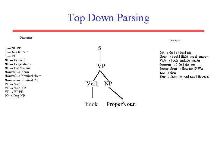 Top Down Parsing Grammar S → NP VP S → Aux NP VP S