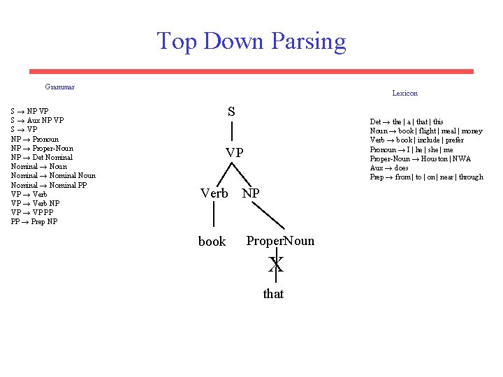 Top Down Parsing Grammar S → NP VP S → Aux NP VP S