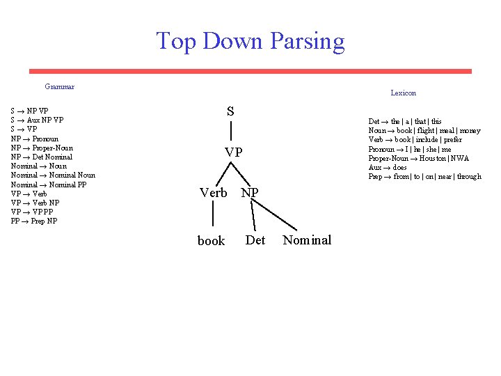 Top Down Parsing Grammar S → NP VP S → Aux NP VP S