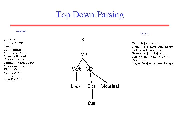 Top Down Parsing Grammar S → NP VP S → Aux NP VP S