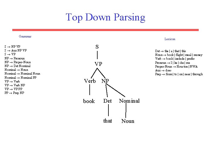 Top Down Parsing Grammar S → NP VP S → Aux NP VP S