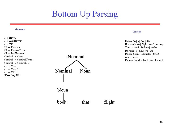 Bottom Up Parsing Grammar S → NP VP S → Aux NP VP S