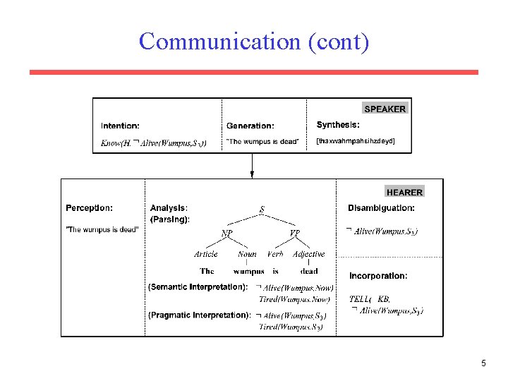 Communication (cont) 5 