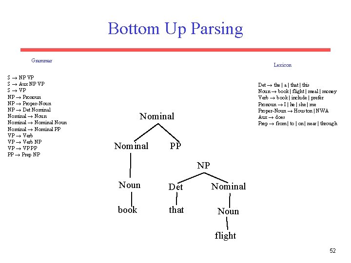 Bottom Up Parsing Grammar S → NP VP S → Aux NP VP S