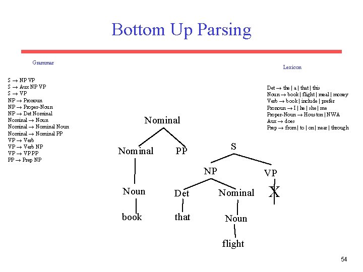 Bottom Up Parsing Grammar S → NP VP S → Aux NP VP S