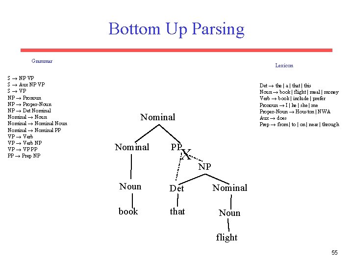 Bottom Up Parsing Grammar S → NP VP S → Aux NP VP S