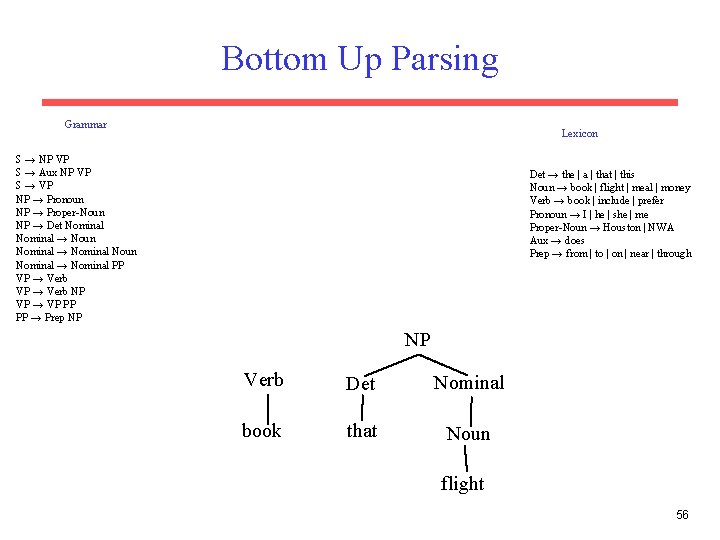 Bottom Up Parsing Grammar Lexicon S → NP VP S → Aux NP VP