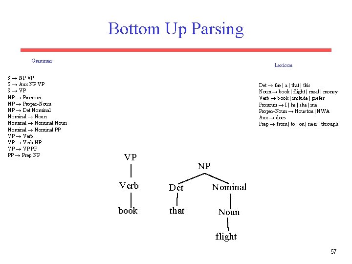 Bottom Up Parsing Grammar S → NP VP S → Aux NP VP S