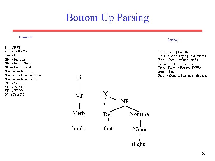 Bottom Up Parsing Grammar S → NP VP S → Aux NP VP S