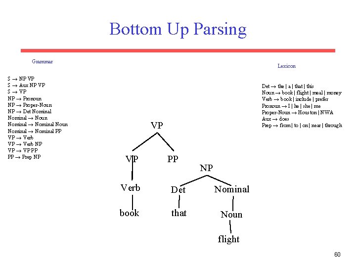 Bottom Up Parsing Grammar S → NP VP S → Aux NP VP S