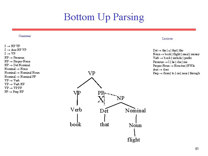 Bottom Up Parsing Grammar S → NP VP S → Aux NP VP S