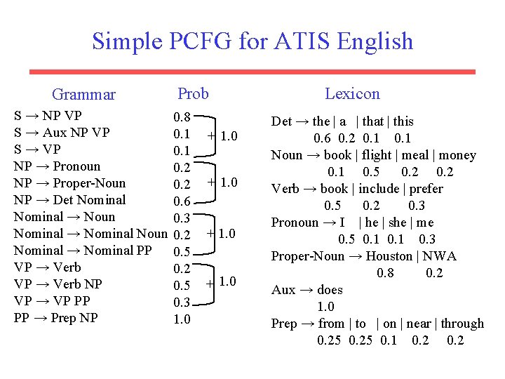 Simple PCFG for ATIS English Grammar S → NP VP S → Aux NP