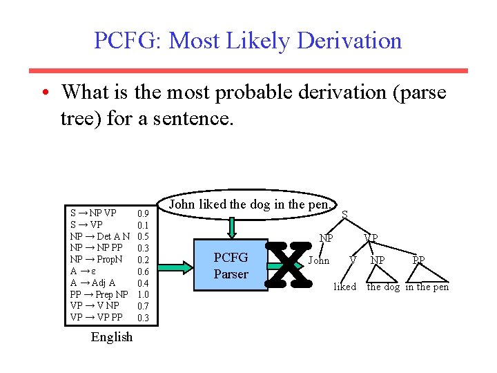 PCFG: Most Likely Derivation • What is the most probable derivation (parse tree) for