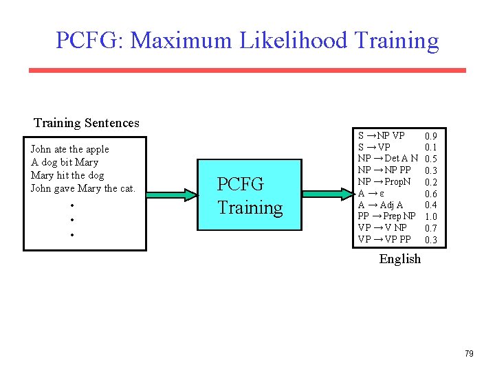 PCFG: Maximum Likelihood Training Sentences John ate the apple A dog bit Mary hit