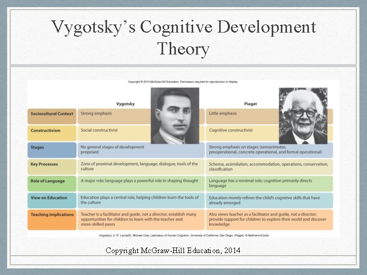 Vygotsky’s Cognitive Development Theory Copyright Mc. Graw-Hill Education, 2014 