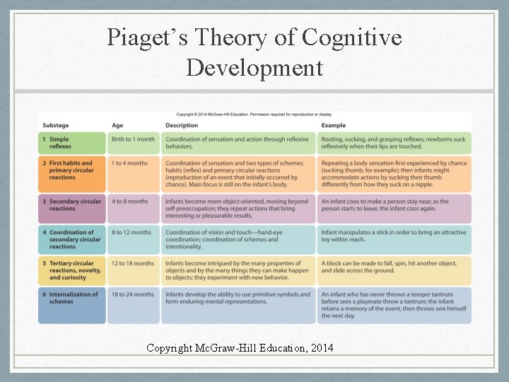 Piaget’s Theory of Cognitive Development Copyright Mc. Graw-Hill Education, 2014 