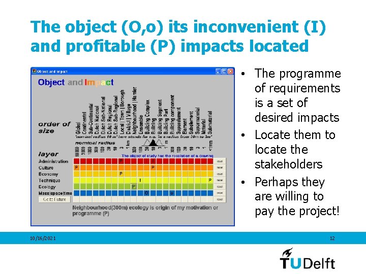 The object (O, o) its inconvenient (I) and profitable (P) impacts located • The
