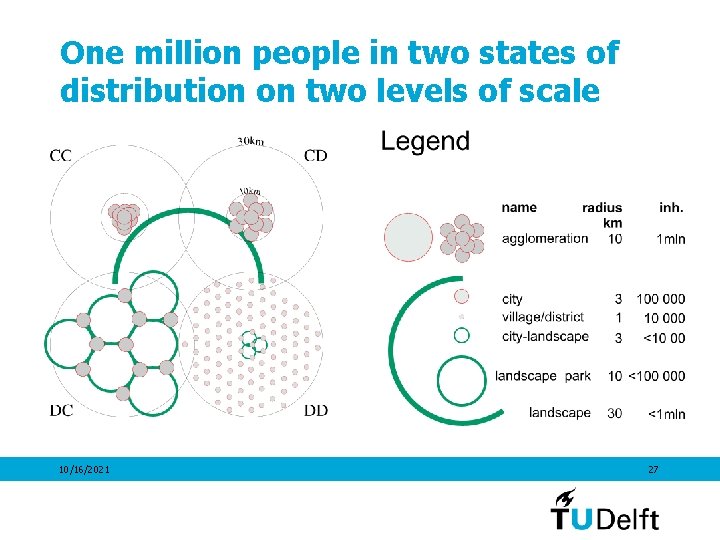 One million people in two states of distribution on two levels of scale 10/16/2021