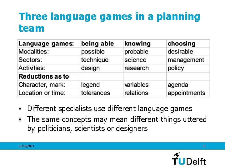 Three language games in a planning team • Different specialists use different language games